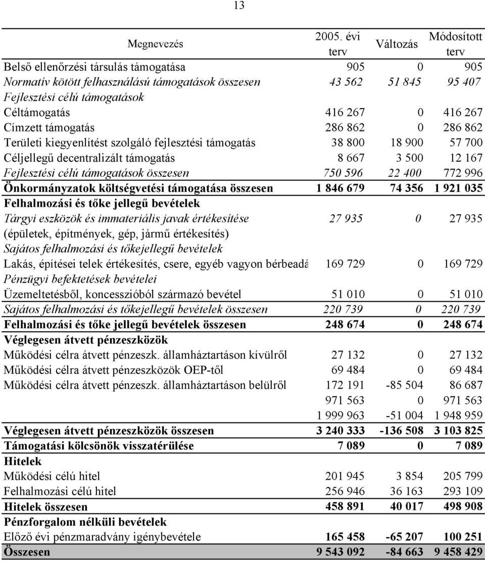 összesen 750 596 22 400 772 996 Önkormányzatok költségvetési támogatása összesen 1 846 679 74 356 1 921 035 Felhalmozási és tőke jellegű bevételek Tárgyi eszközök és immateriális javak értékesítése