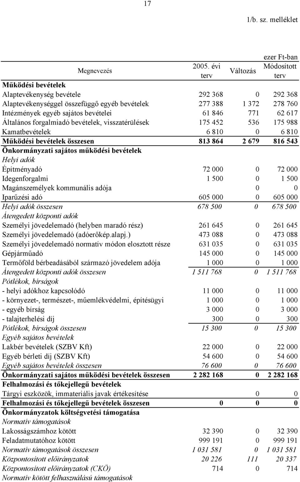 61 846 771 62 617 Általános forgalmiadó bevételek, visszatérülések 175 452 536 175 988 Kamatbevételek 6 810 0 6 810 Működési bevételek összesen 813 864 2 679 816 543 Önkormányzati sajátos működési