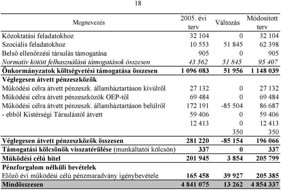 államháztartáson kívülről 27 132 0 27 132 Működési célra átvett pénzeszközök OEP-től 69 484 0 69 484 Működési célra átvett pénzeszk.