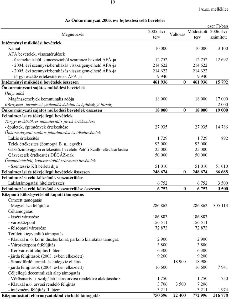 évi szennyvízberuházás visszaigényelhető ÁFÁ-ja 214 622 214 622 - szennyvízberuházás visszaigényelhető ÁFÁ-ja 214 622 214 622 - tárgyi eszköz értékesítésének ÁFÁ-ja 9 940 9 940 Intézményi működési