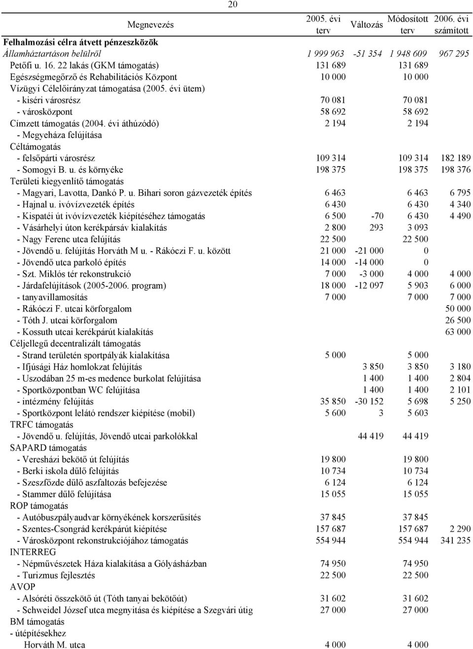 692 Címzett támogatás (2004. évi áthúzódó) 2 194 2 194 - Megyeháza felújítása Céltámogatás - felsőpárti városrész 109 314 109 314 182 189 - Somogyi B. u.