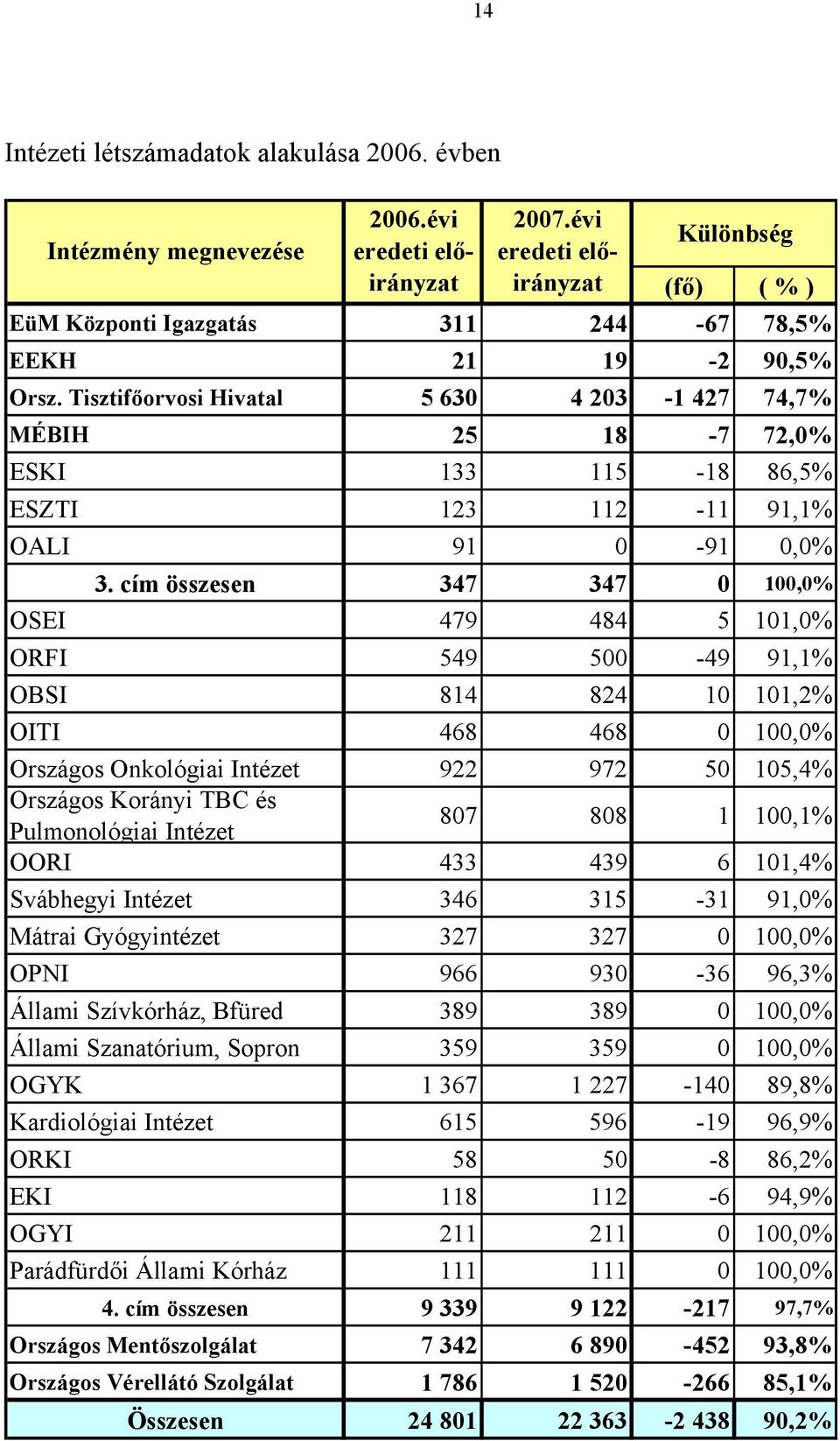 cím összesen 347 347 0 100,0% OSEI 479 484 5 101,0% ORFI 549 500-49 91,1% OBSI 814 824 10 101,2% OITI 468 468 0 100,0% Országos Onkológiai Intézet 922 972 50 105,4% Országos Korányi TBC és