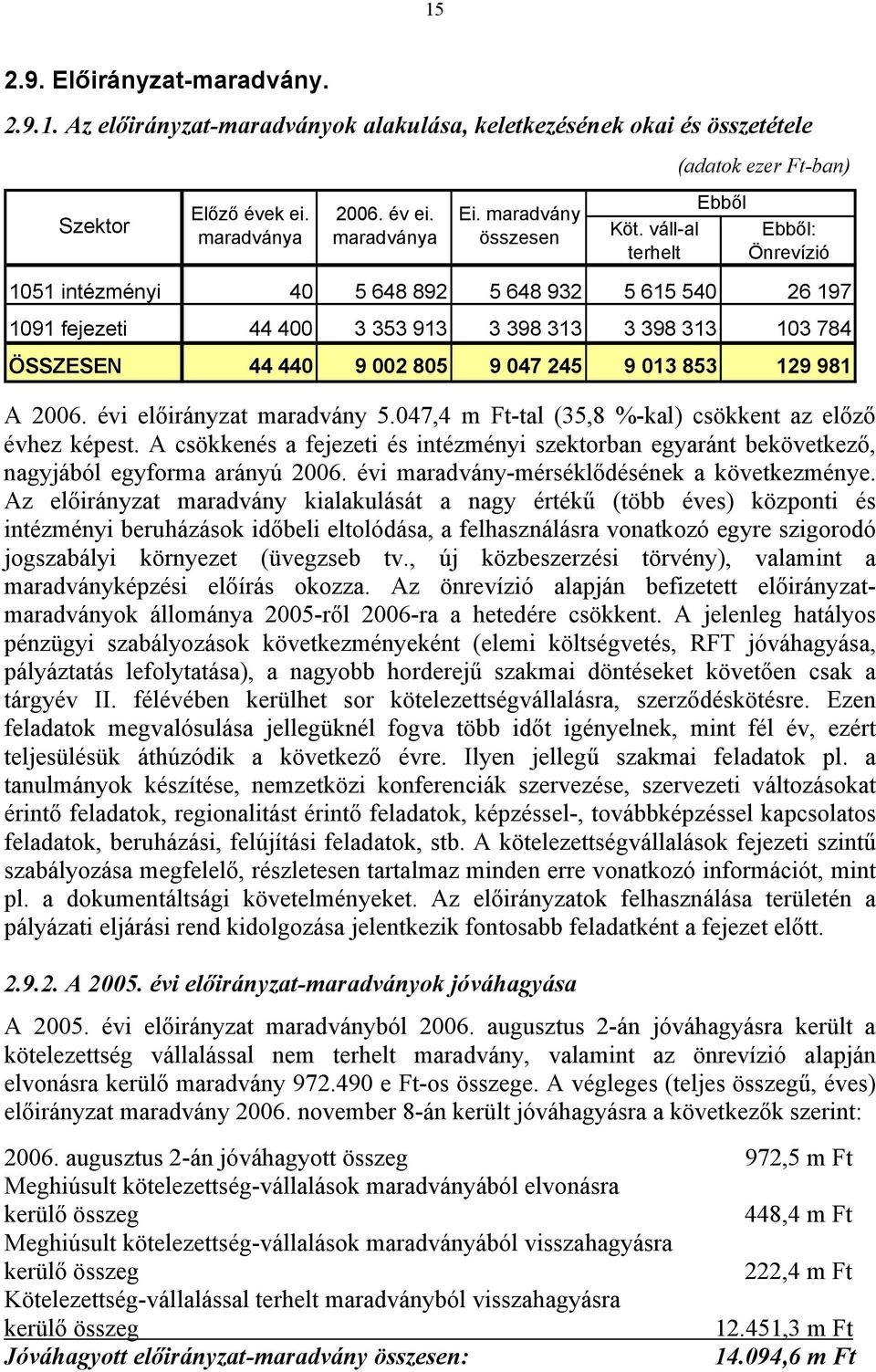 805 9 047 245 9 013 853 129 981 A maradvány 5.047,4 m Ft-tal (35,8 %-kal) csökkent az előző évhez képest.