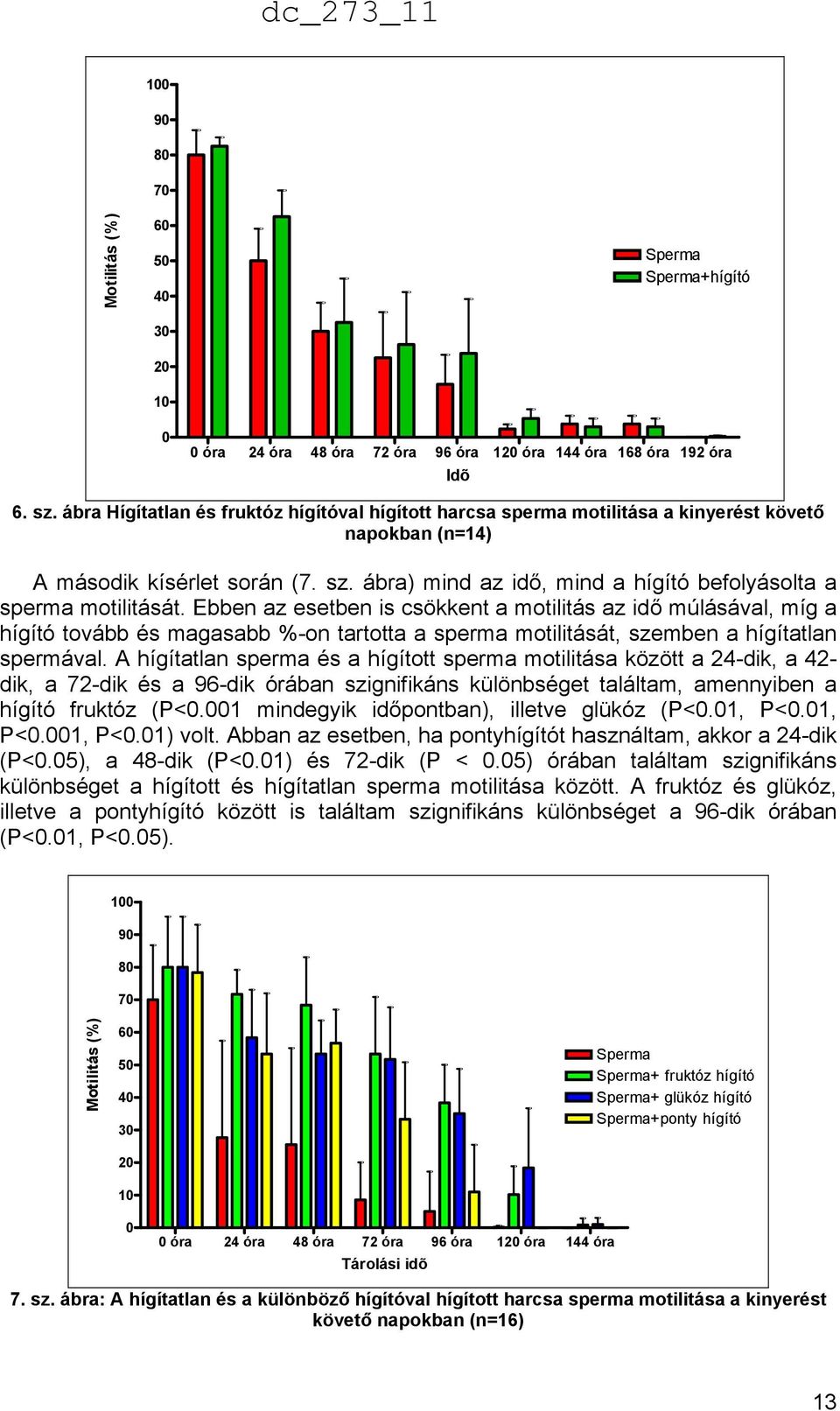 ábra) mind az idő, mind a hígító befolyásolta a sperma motilitását.