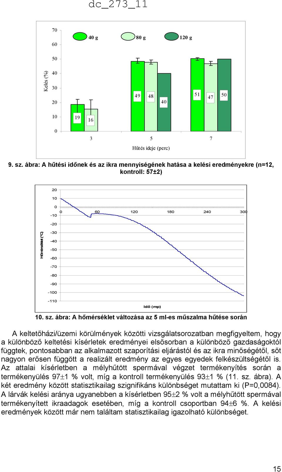 ábra: A hőmérséklet változása az 5 ml-es műszalma hűtése során A keltetőházi/üzemi körülmények közötti vizsgálatsorozatban megfigyeltem, hogy a különböző keltetési kísérletek eredményei elsősorban a