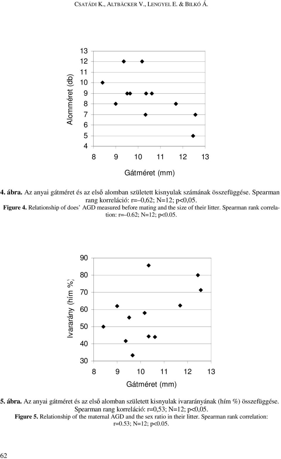 Relationship of does AGD measured before mating and the size of their litter. Spearman rank correlation: r= 0.62; N=12; p<0.05.