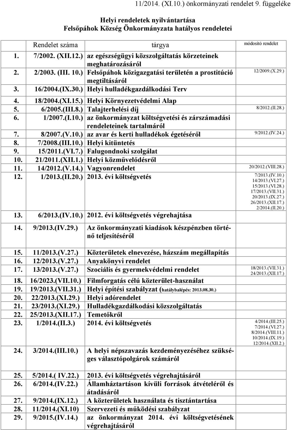 ) Helyi hulladékgazdálkodási Terv 12/2009.(X.29.) 4. 18/2004.(XI.15.) Helyi Környezetvédelmi Alap 5. 6/2005.(III.8.) Talajterhelési díj 8/2012.(II.28.) 6. 1/2007.(I.10.