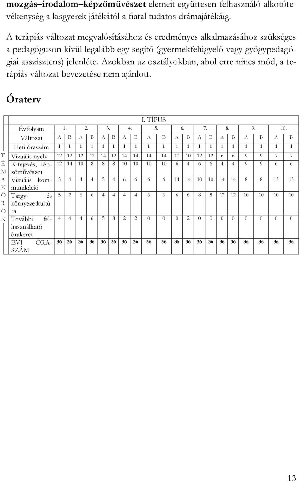 Azokban az osztályokban, ahol erre nincs mód, a terápiás változat bevezetése nem ajánlott. Óraterv T É M A K Ö R Ö K I. TÍPUS Évfolyam 1. 2. 3. 4. 5. 6. 7. 8. 9. 10.
