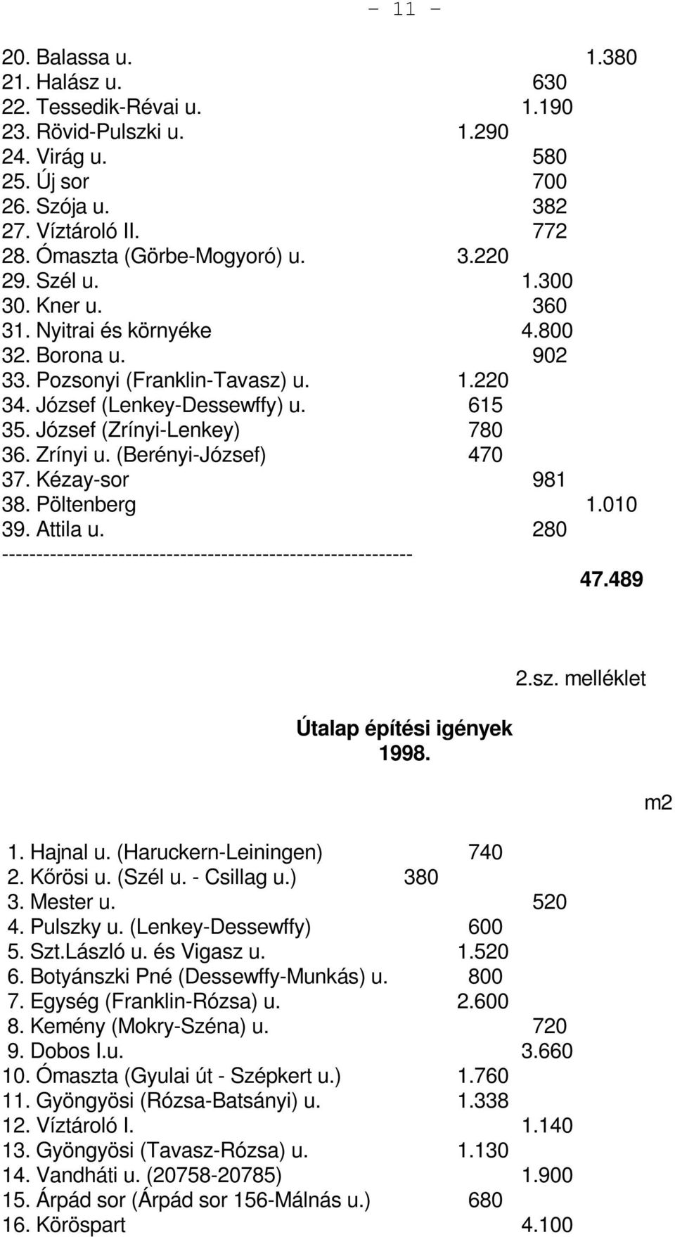 Zrínyi u. (Berényi-József) 470 37. Kézay-sor 981 38. Pöltenberg 1.010 39. Attila u. 280 ------------------------------------------------------------ 47.489 Útalap építési igények 1998. 1. Hajnal u.