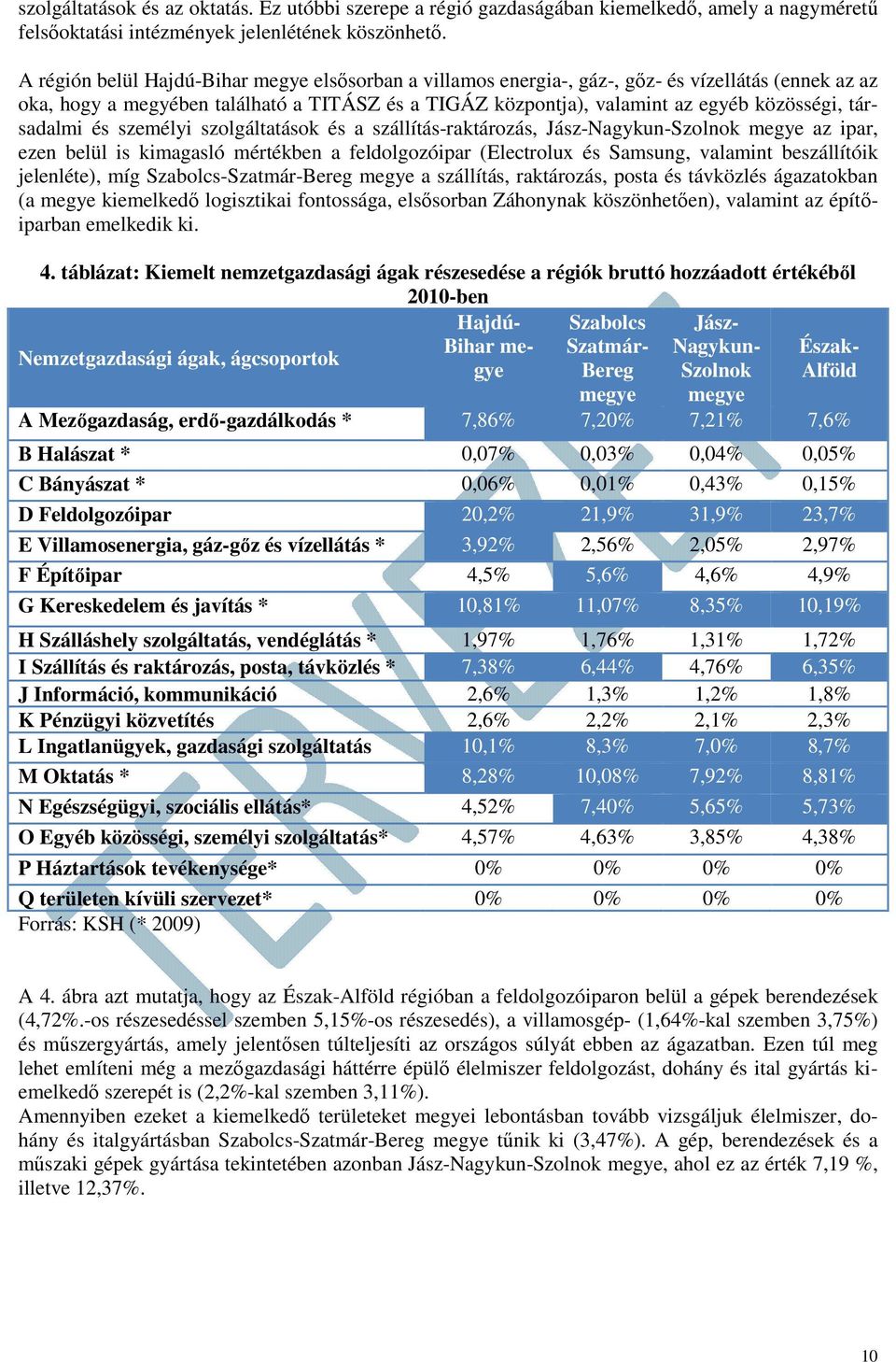 társadalmi és személyi szolgáltatások és a szállítás-raktározás, Jász-Nagykun-Szolnok megye az ipar, ezen belül is kimagasló mértékben a feldolgozóipar (Electrolux és Samsung, valamint beszállítóik