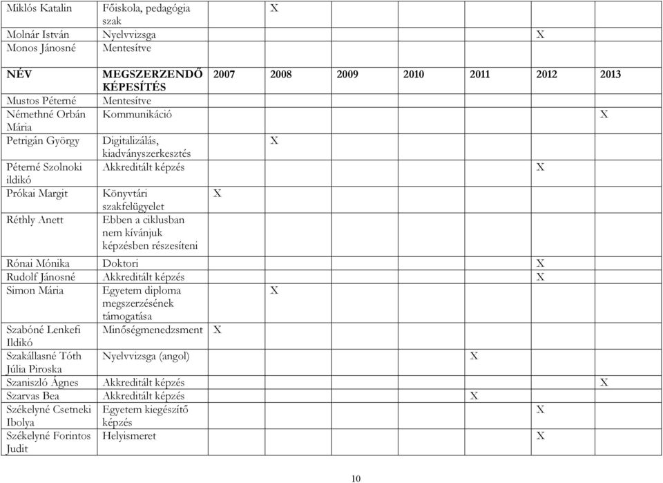 2009 2010 2011 2012 2013 Rónai Mónika Doktori Rudolf Jánosné Akkreditált Simon Mária Egyetem diploma megszerzésének támogatása Szabóné Lenkefi Minőségmenedzsment Ildikó