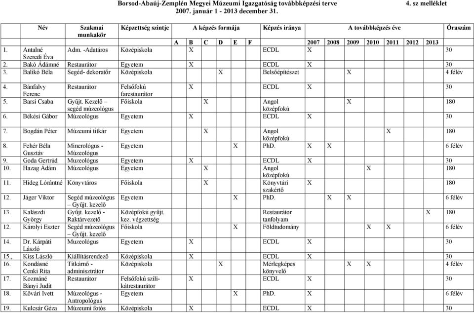 Bánfalvy Restaurátor Felsőfokú ECDL 30 Ferenc farestaurátor 5. Barsi Csaba Gyűjt. Kezelő Főiskola Angol 180 segéd múzeológus középfokú 6. Békési Gábor Múzeológus Egyetem ECDL 30 7.