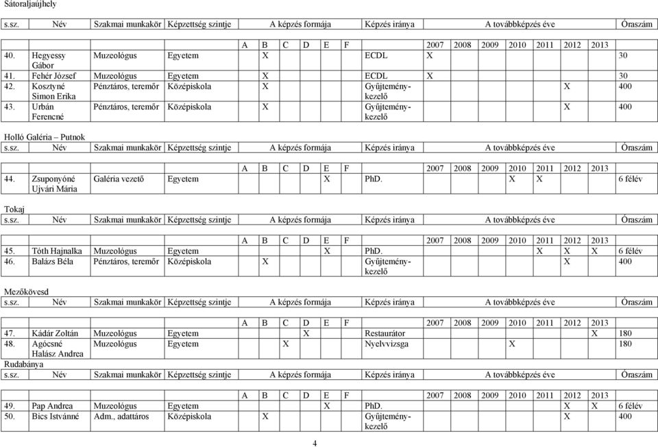 Zsuponyóné Ujvári Mária Galéria vezető Egyetem PhD. 6 félév Tokaj s.sz. Név Szakmai munkakör Képzettség szintje A formája Képzés iránya A tovább éve Óraszám 45. Tóth Hajnalka Muzeológus Egyetem PhD.