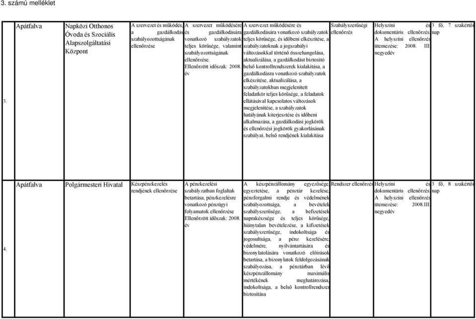 szabályzatok teljes körűsége, valamint szabályozottságának ellenőrzése. Ellenőrzött időszak: 2008.