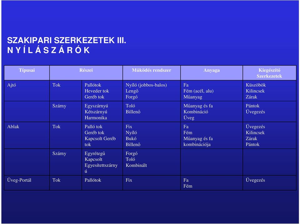 Lengı Forgó Fa Fém (acél, alu) Mőanyag Küszöbök Kilincsek Zárak Szárny Egyszárnyú Kétszárnyú Harmonika Toló Billenı Mőanyag és fa Kombináció Üveg