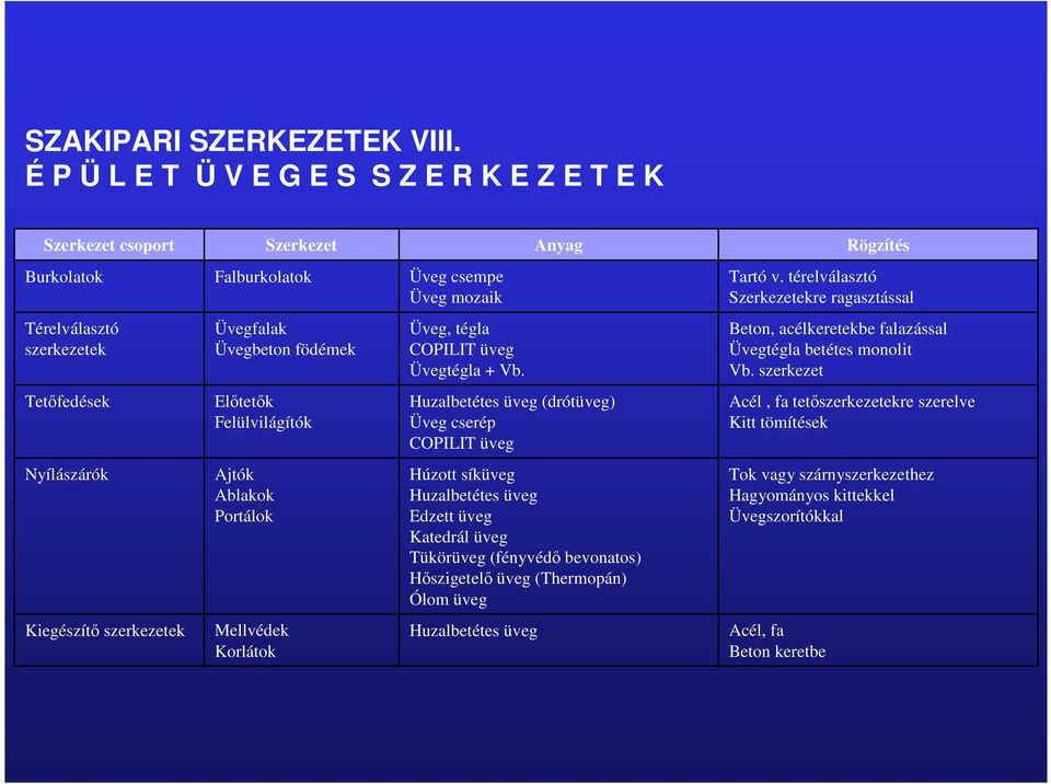 szerkezet Tetıfedések Elıtetık Felülvilágítók Huzalbetétes üveg (drótüveg) Üveg cserép COPILIT üveg Acél, fa tetıszerkezetekre szerelve Kitt tömítések Nyílászárók Ajtók Ablakok Portálok Húzott