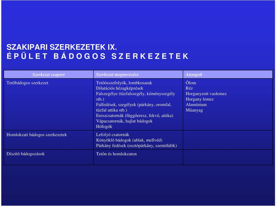 megnevezése Tetıösszefolyók, lombkosarak Dilatációs hézagképzések Falszegélye (tőzfalszegély, kéményszegély stb.