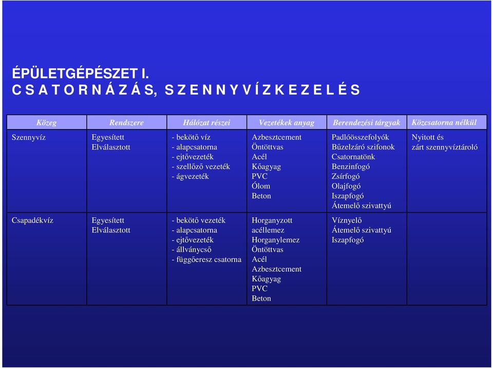 Elválasztott - bekötı víz - alapcsatorna - ejtıvezeték - szellızı vezeték - ágvezeték Azbesztcement Öntöttvas Acél Kıagyag PVC Ólom Beton Padlóösszefolyók Bőzelzáró