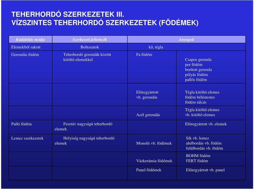 kitöltı elemekkel Fa födém Csapos gerenda por födém borított gerenda pólyás födém pallós födém Elıregyártott vb.