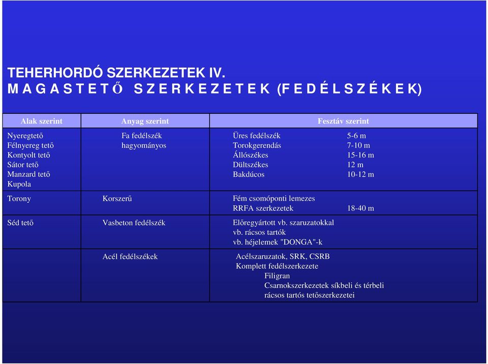 tetı Korszerő Anyag szerint Fa fedélszék hagyományos Vasbeton fedélszék Acél fedélszékek Üres fedélszék Torokgerendás Állószékes Dültszékes Bakdúcos Fém