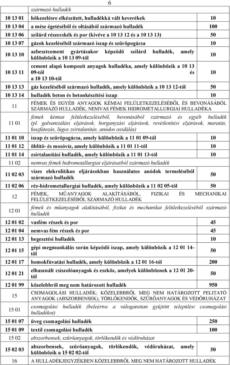 13 09-től és a 13 -től 13 13 gáz kezeléséből származó hulladék, amely különbözik a 13 12-től 13 14 hulladék beton és betonkészítési iszap 11 11 01 FÉMEK ÉS EGYÉB ANYAGOK KÉMIAI FELÜLETKEZELÉSÉBŐL ÉS