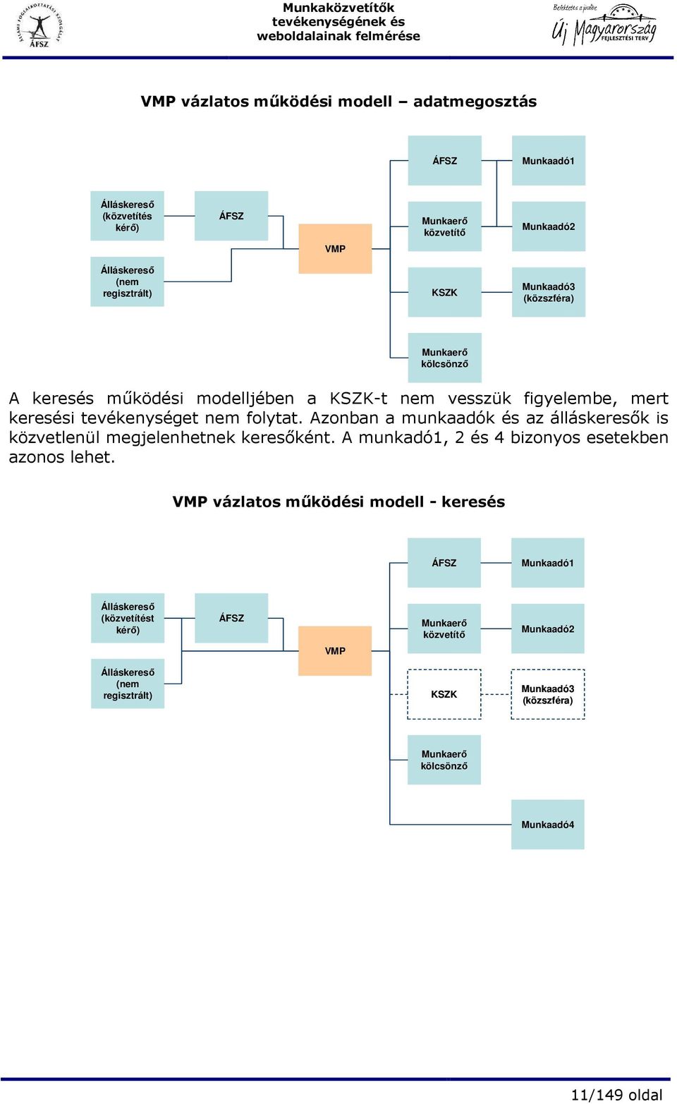 Azonban a munkaadók és az álláskeresık is közvetlenül megjelenhetnek keresıként. A munkadó1, 2 és 4 bizonyos esetekben azonos lehet.