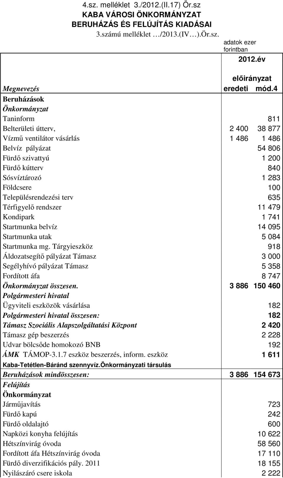 Földcsere 100 Településrendezési terv 635 Térfigyelő rendszer 11 479 Kondipark 1 741 Startmunka belvíz 14 095 Startmunka utak 5 084 Startmunka mg.