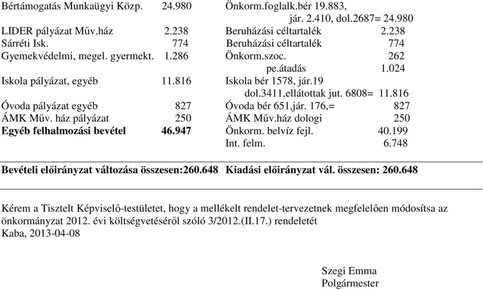 816 Óvoda pályázat egyéb 827 Óvoda bér 651,jár. 176,= 827 ÁMK Műv. ház pályázat 250 ÁMK Műv.ház dologi 250 Egyéb felhalmozási bevétel 46.947 Önkorm. belvíz fejl. 40.199 Int. felm. 6.748 Bevételi előirányzat változása összesen:260.