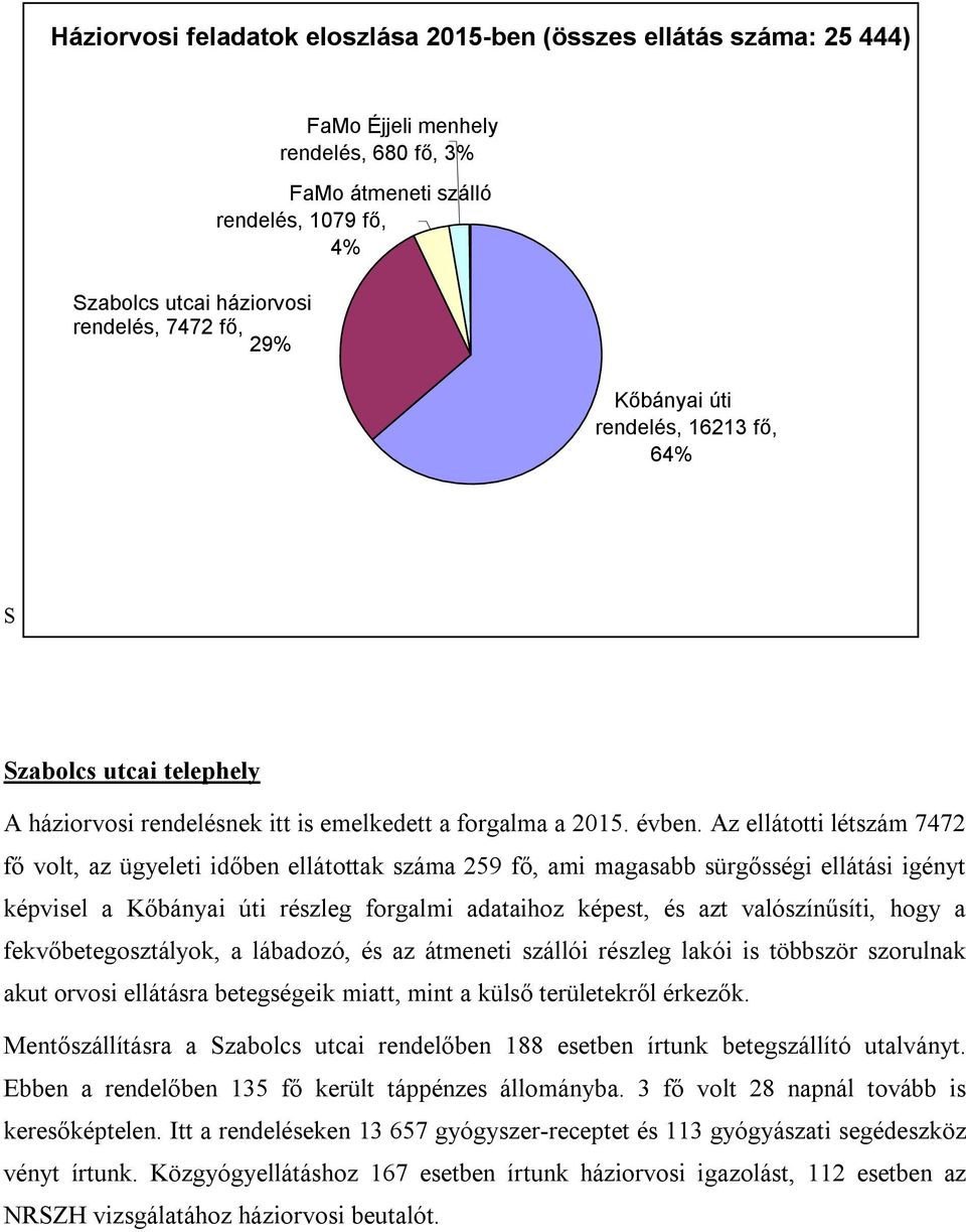 Az ellátotti létszám 7472 fő volt, az ügyeleti időben ellátottak száma 259 fő, ami magasabb sürgősségi ellátási igényt képvisel a Kőbányai úti részleg forgalmi adataihoz képest, és azt valószínűsíti,