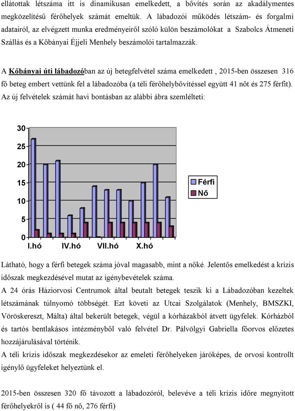 A Kőbányai úti lábadozóban az új betegfelvétel száma emelkedett, 2015-ben összesen 316 fő beteg embert vettünk fel a lábadozóba (a téli férőhelybővítéssel együtt 41 nőt és 275 férfit).