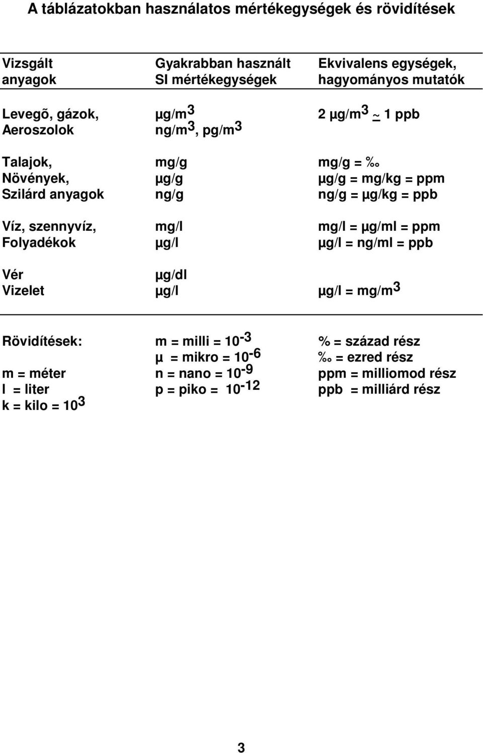 = ppb Víz, szennyvíz, mg/l mg/l = µg/ml = ppm Folyadékok µg/l µg/l = ng/ml = ppb Vér µg/dl Vizelet µg/l µg/l = mg/m 3 Rövidítések: m = milli = 10-3 % =