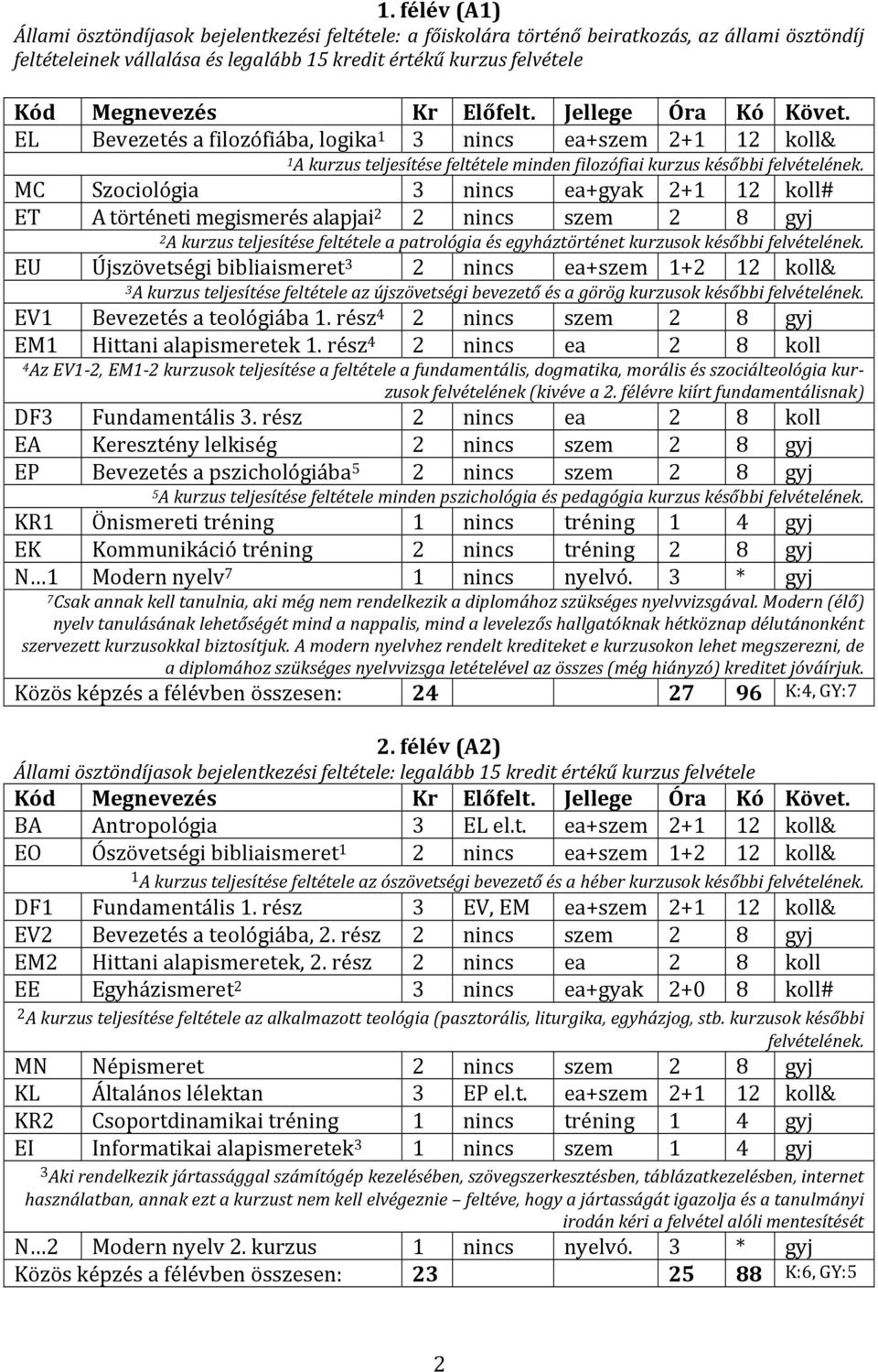 MC Szociológia 3 nincs ea+gyak 2+1 12 koll# ET A történeti megismerés alapjai 2 2 nincs szem 2 8 gyj 2 A kurzus teljesítése feltétele a patrológia és egyháztörténet kurzusok későbbi felvételének.