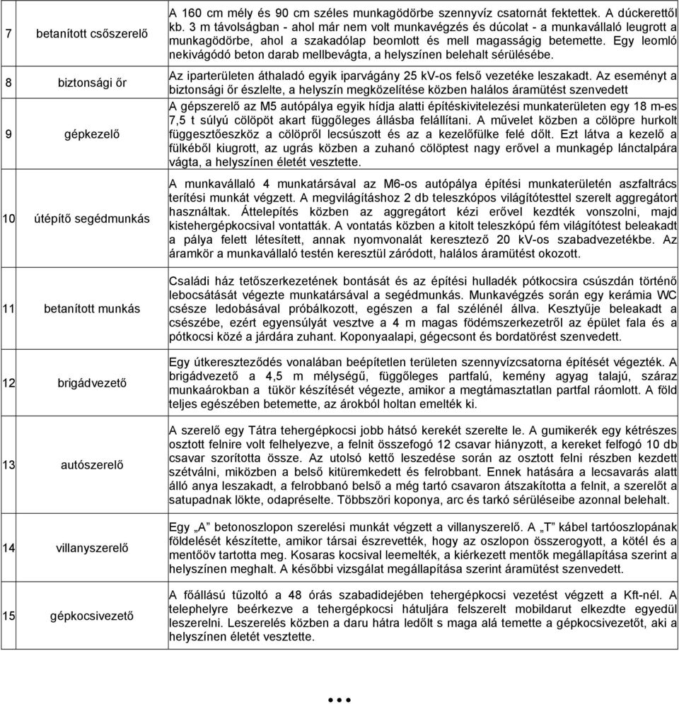 3 m távolságban - ahol már nem volt munkavégzés és dúcolat - a munkavállaló leugrott a munkagödörbe, ahol a szakadólap beomlott és mell magasságig betemette.