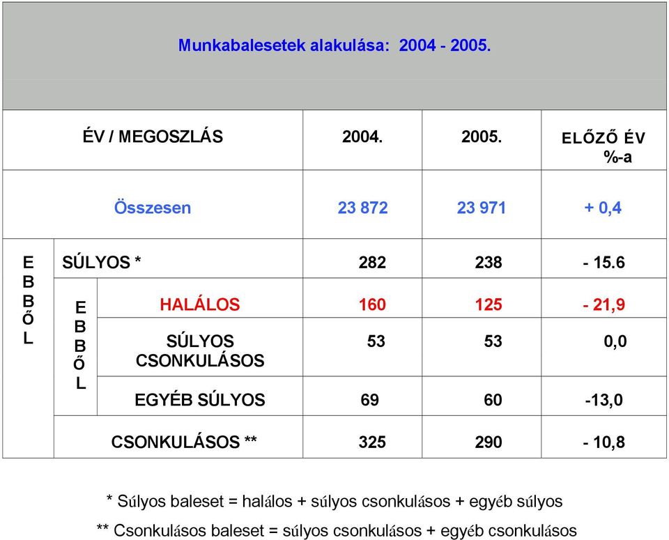 6 E B B Ő L HALÁLOS 160 125-21,9 SÚLYOS CSONKULÁSOS 53 53 0,0 EGYÉB SÚLYOS 69 60-13,0
