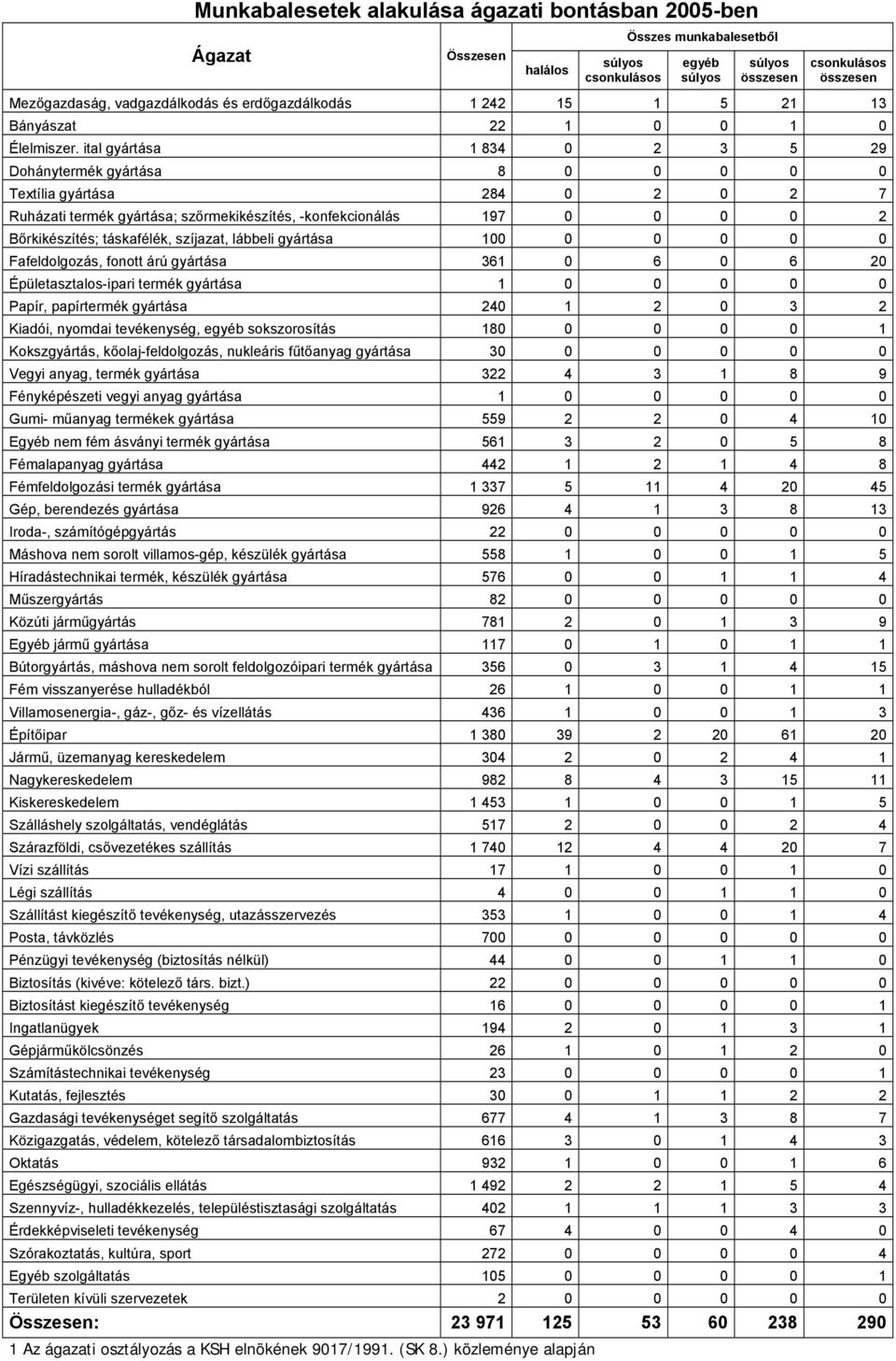 ital gyártása 1 834 0 2 3 5 29 Dohánytermék gyártása 8 0 0 0 0 0 Textília gyártása 284 0 2 0 2 7 Ruházati termék gyártása; szőrmekikészítés, -konfekcionálás 197 0 0 0 0 2 Bőrkikészítés; táskafélék,