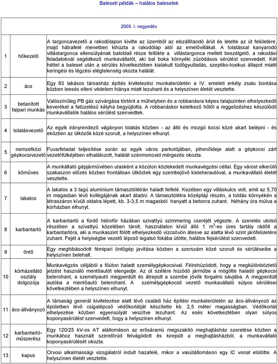 A tolatással kanyarodó villástargonca ellensúlyának baloldali része fellökte a villástargonca mellett beszélgető, a rakodási feladatoknál segédkező munkavállalót, aki bal boka környéki zúzódásos
