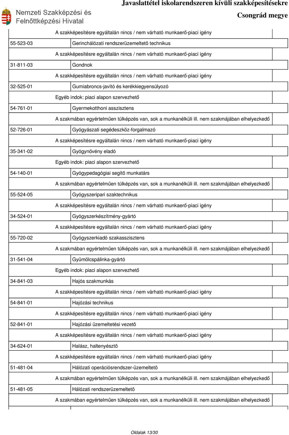 34-524-01 Gyógyszerkészítmény-gyártó 55-720-02 Gyógyszerkiadó szakasszisztens 31-541-04 Gyümölcspálinka-gyártó 34-841-03 Hajós szakmunkás 54-841-01 Hajózási