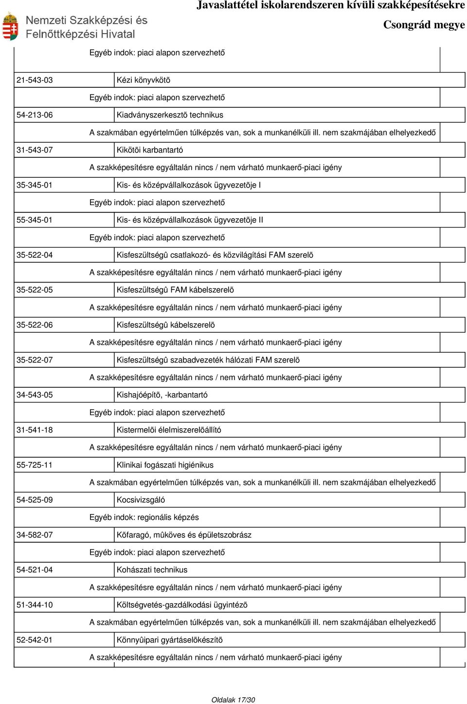 szabadvezeték hálózati FAM szerelõ 34-543-05 Kishajóépítõ, -karbantartó 31-541-18 Kistermelõi élelmiszerelõállító 55-725-11 Klinikai fogászati higiénikus 54-525-09 Kocsivizsgáló Egyéb