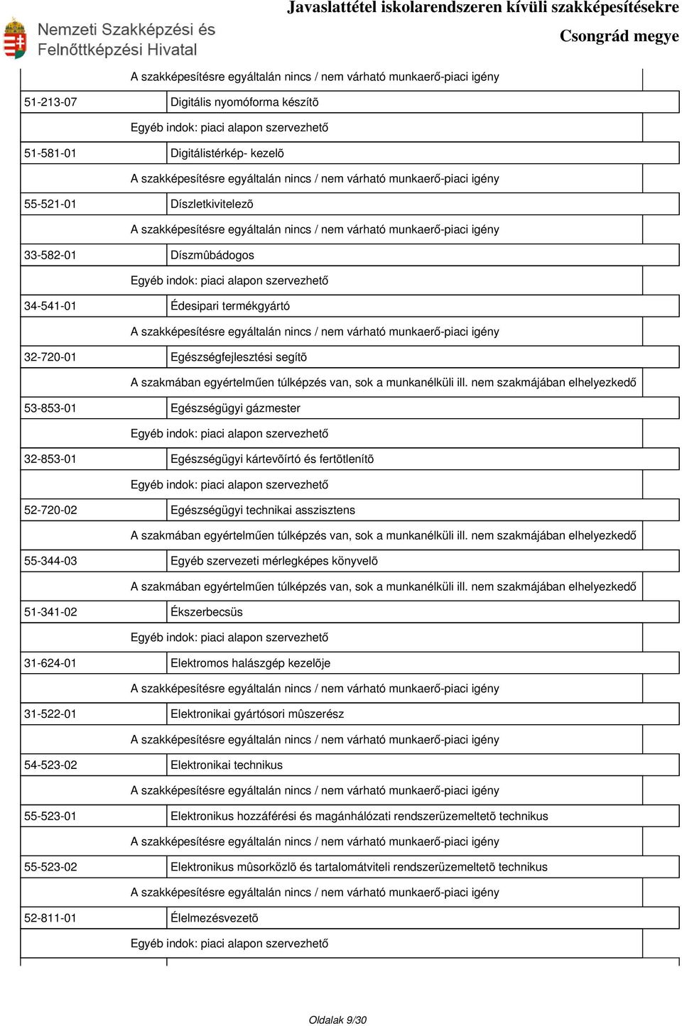 szervezeti mérlegképes könyvelõ 51-341-02 Ékszerbecsüs 31-624-01 Elektromos halászgép kezelõje 31-522-01 Elektronikai gyártósori mûszerész 54-523-02 Elektronikai technikus