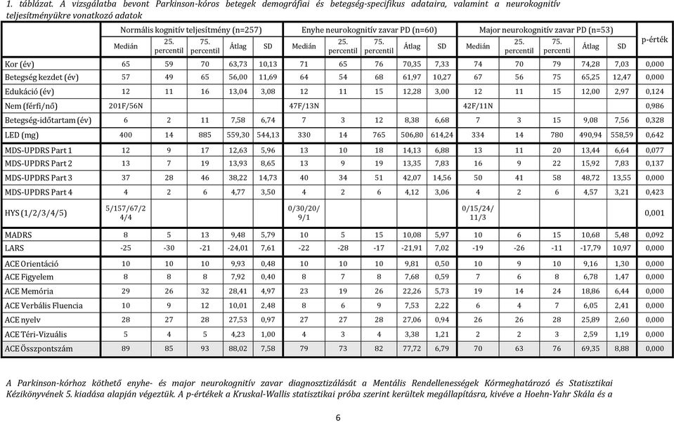 neurokognitív zavar PD (n=60) Major neurokognitív zavar PD (n=53) Medián 25. 75.