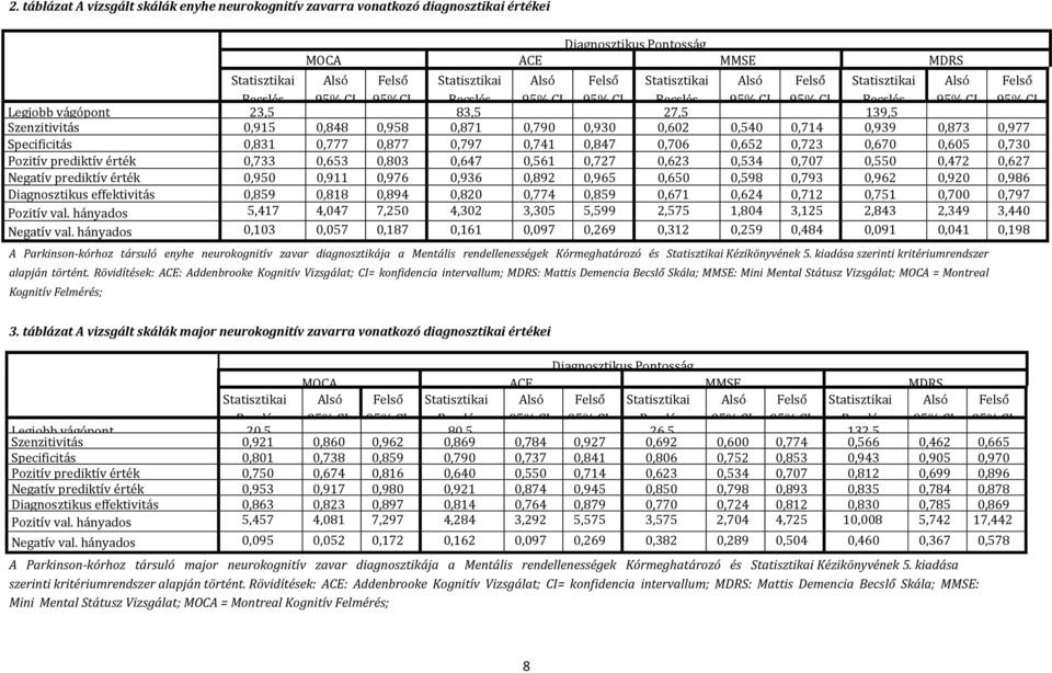 Rövidítések: ACE: Addenbrooke Kognitív Vizsgálat; CI= konfidencia intervallum; MDRS: Mattis Demencia Becslő Skála; MMSE: Mini Mental Státusz Vizsgálat; MOCA = Montreal Kognitív Felmérés;