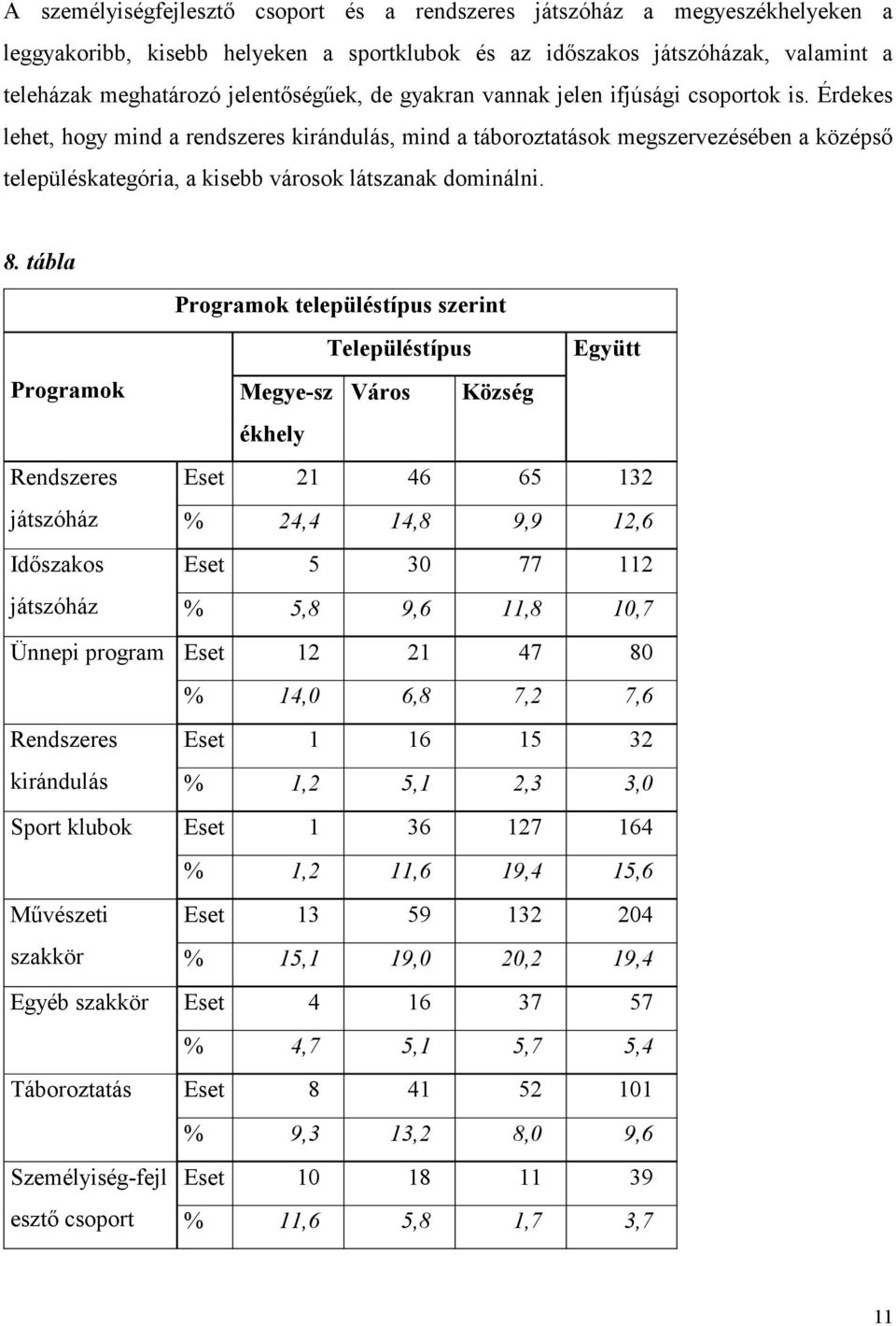 Érdekes lehet, hogy mind a rendszeres kirándulás, mind a táboroztatások megszervezésében a középső településkategória, a kisebb városok látszanak dominálni. 8.