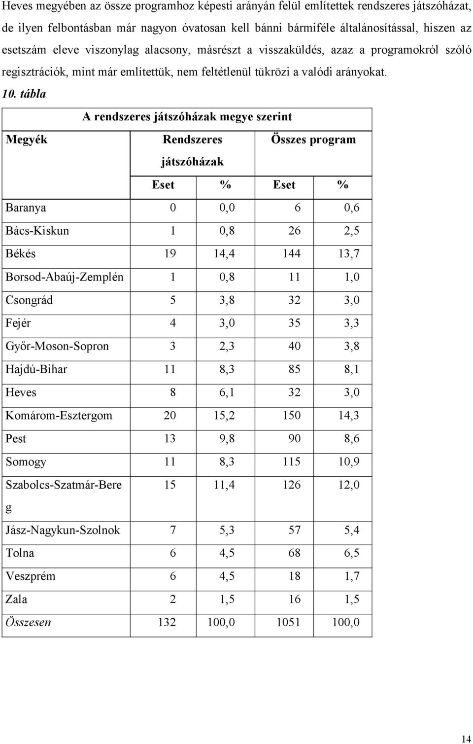 tábla A rendszeres játszóházak megye szerint Megyék Rendszeres Összes program játszóházak Eset % Eset % Baranya 0 0,0 6 0,6 Bács-Kiskun 1 0,8 26 2,5 Békés 19 14,4 144 13,7 Borsod-Abaúj-Zemplén 1 0,8