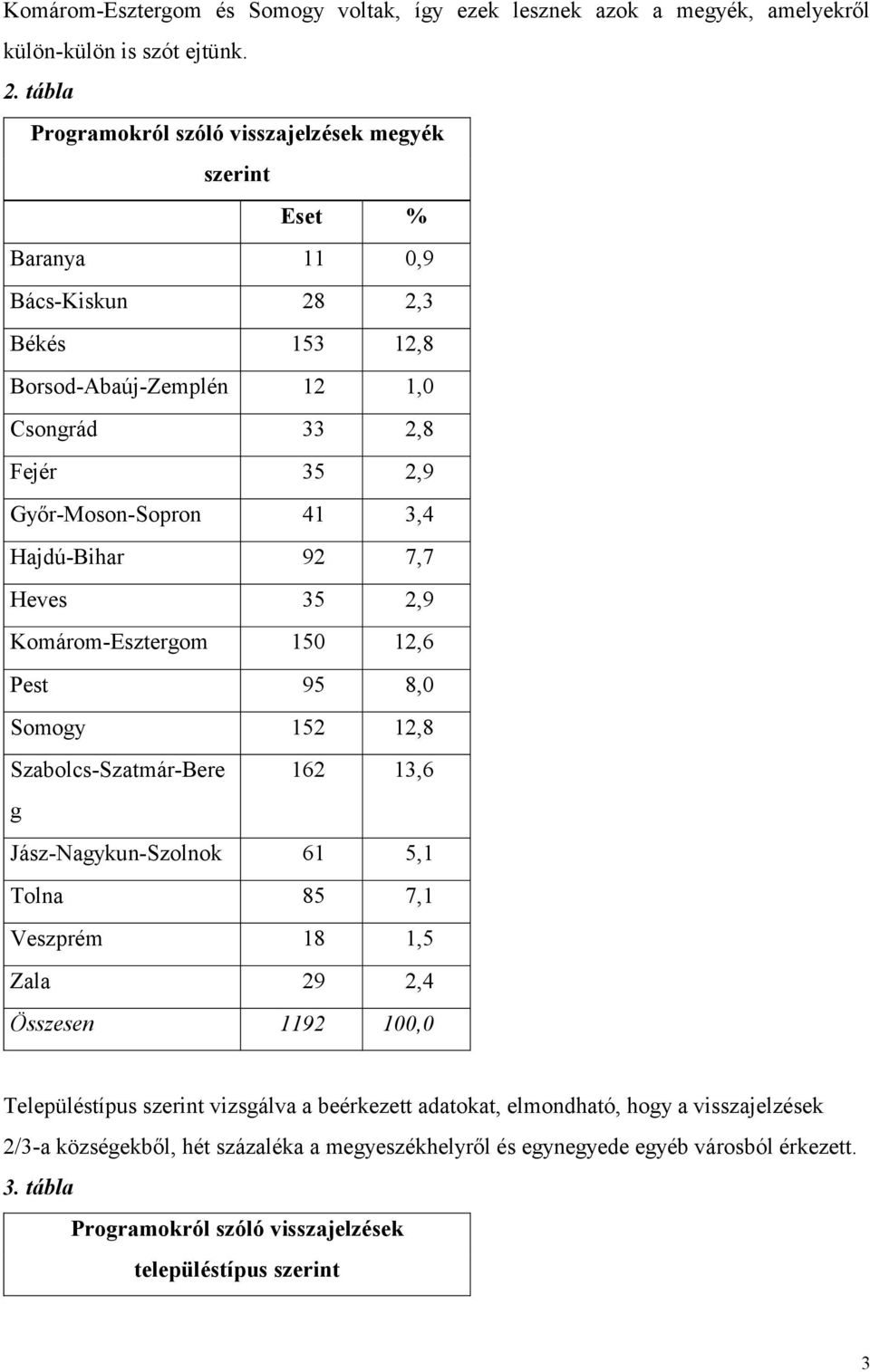 3,4 Hajdú-Bihar 92 7,7 Heves 35 2,9 Komárom-Esztergom 150 12,6 Pest 95 8,0 Somogy 152 12,8 Szabolcs-Szatmár-Bere 162 13,6 g Jász-Nagykun-Szolnok 61 5,1 Tolna 85 7,1 Veszprém 18 1,5 Zala 29