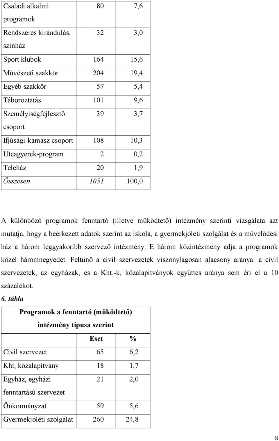 beérkezett adatok szerint az iskola, a gyermekjóléti szolgálat és a művelődési ház a három leggyakoribb szervező intézmény. E három közintézmény adja a programok közel háromnegyedét.