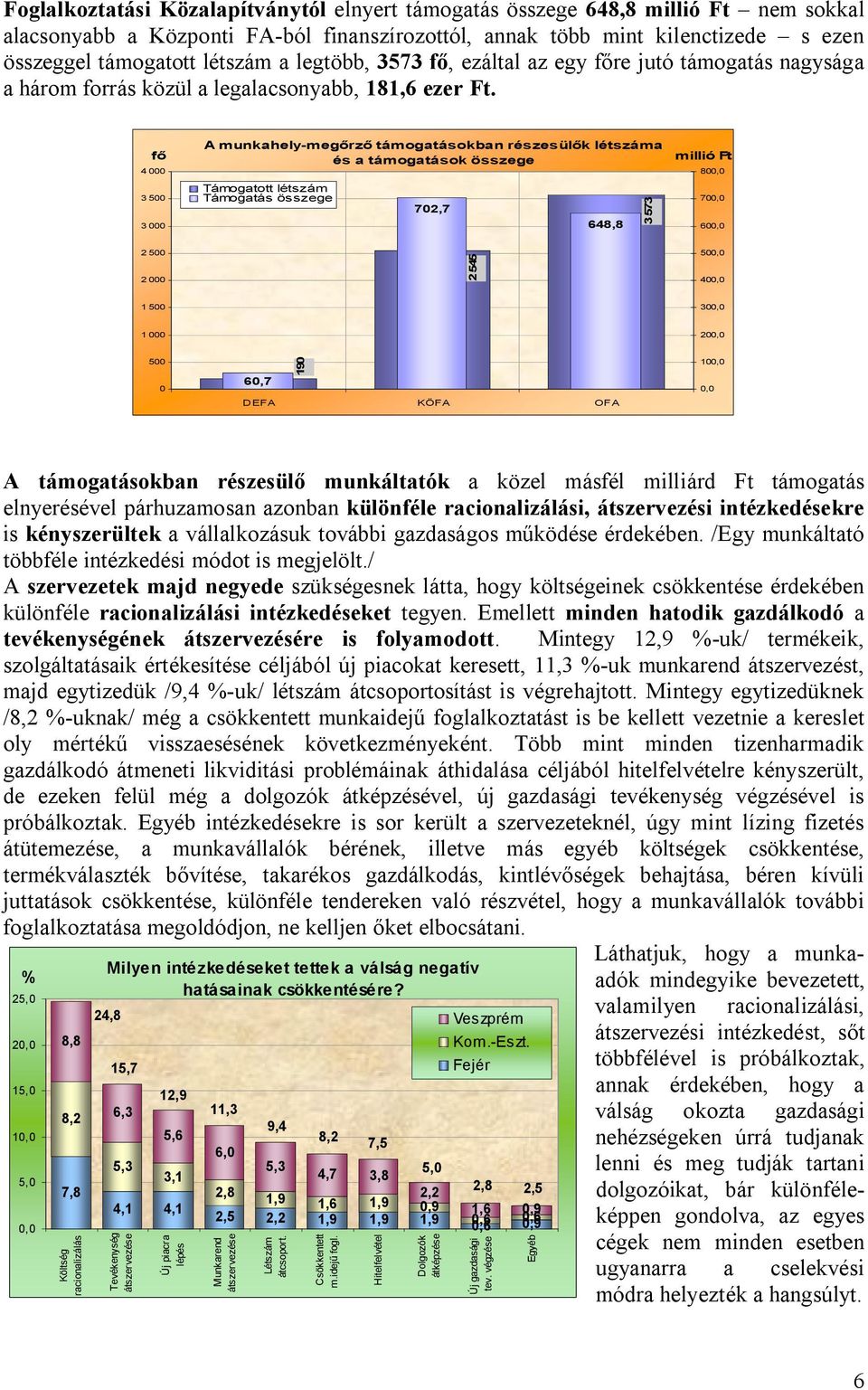 fő 4 000 3 500 3 000 A munkahely-megőrző támogatásokban részesülők létszáma és a támogatások összege Támogatott létszám Támogatás összege 702,7 648,8 3 573 millió Ft 800,0 700,0 600,0 2 500 2 000 2