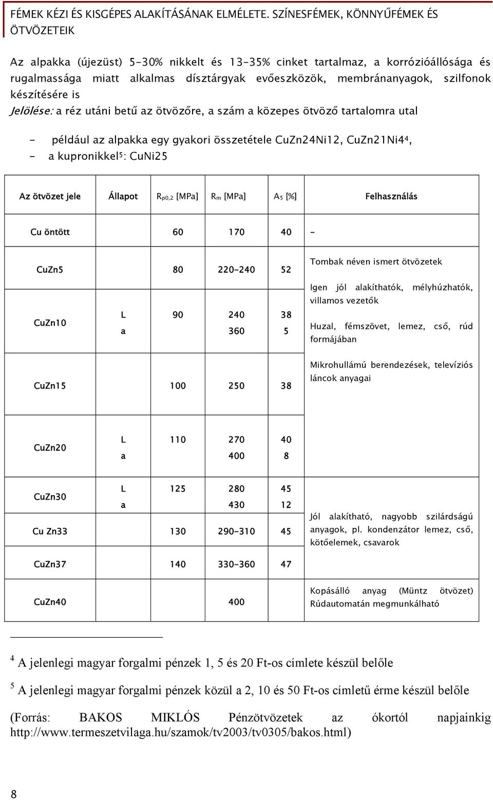 [MPa] A5 [%] Felhasználás Cu öntött 60 170 40 - CuZn5 80 220-240 52 Tombak néven ismert ötvözetek Igen jól alakíthatók, mélyhúzhatók, villamos vezetők CuZn10 L a 90 240 360 38 5 Huzal, fémszövet,