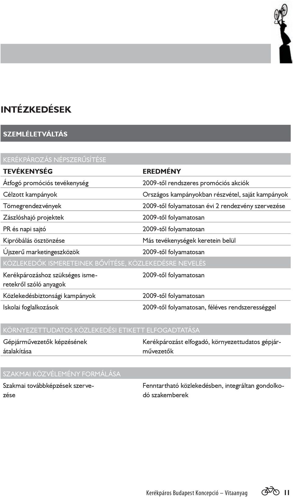 2009-től folyamatosan Más tevékenységek keretein belül 2009-től folyamatosan KÖZLEKEDŐK ISMERETEINEK BŐVÍTÉSE, KÖZLEKEDÉSRE NEVELÉS Kerékpározáshoz szükséges ismeretekről szóló anyagok 2009-től