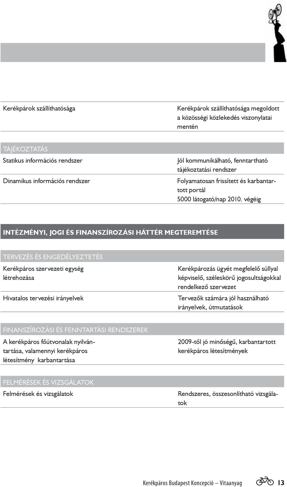 végéig INTÉZMÉNYI, JOGI ÉS FINANSZÍROZÁSI HÁTTÉR MEGTEREMTÉSE TERVEZÉS ÉS ENGEDÉLYEZTETÉS Kerékpáros szervezeti egység létrehozása Hivatalos tervezési irányelvek Kerékpározás ügyét megfelelő súllyal