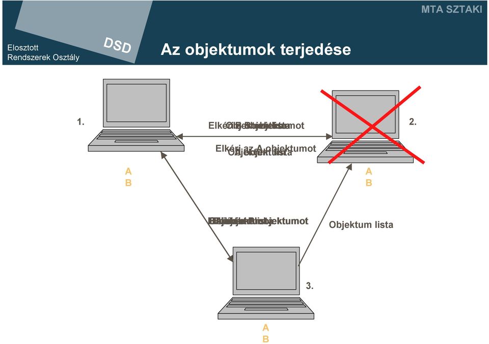 Elkéri Objektum A az objektum A objektumot lista A